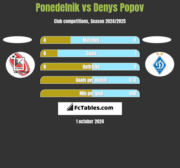 Ponedelnik vs Denys Popov h2h player stats