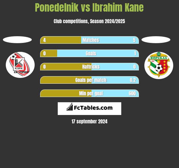 Ponedelnik vs Ibrahim Kane h2h player stats