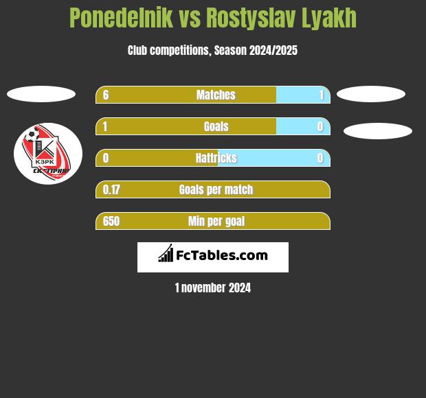 Ponedelnik vs Rostyslav Lyakh h2h player stats