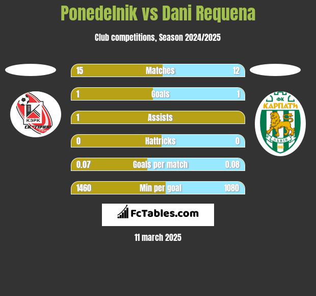 Ponedelnik vs Dani Requena h2h player stats