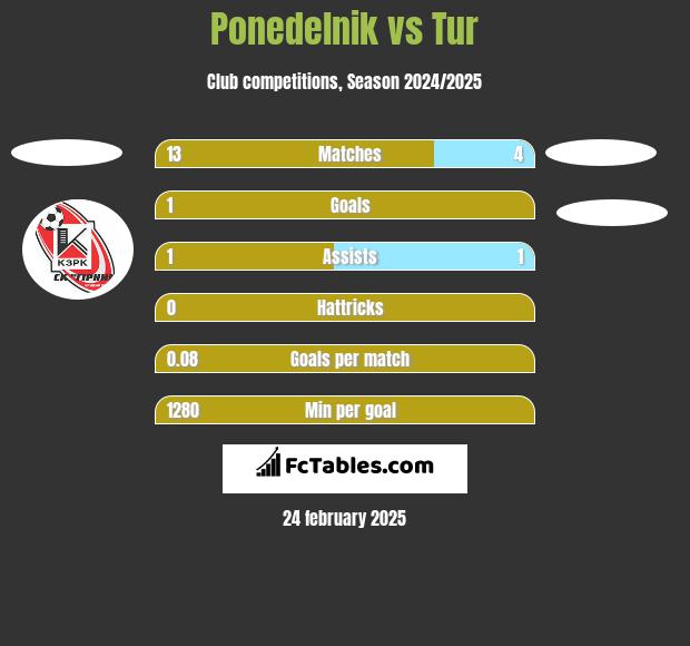 Ponedelnik vs Tur h2h player stats