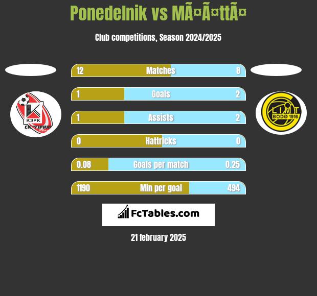 Ponedelnik vs MÃ¤Ã¤ttÃ¤ h2h player stats