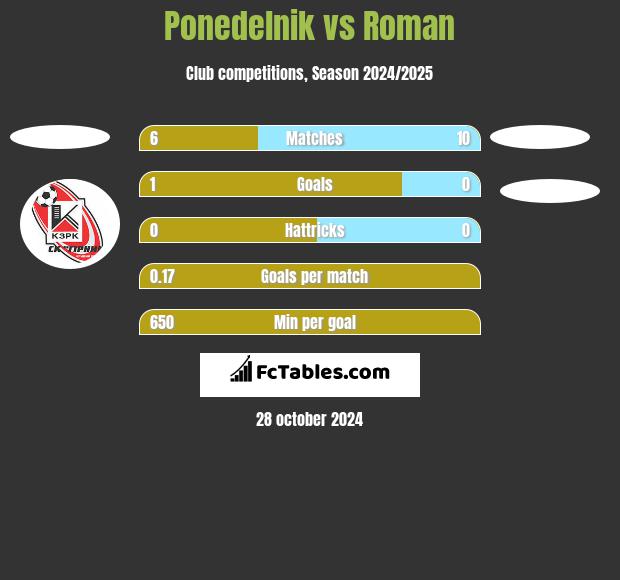 Ponedelnik vs Roman h2h player stats