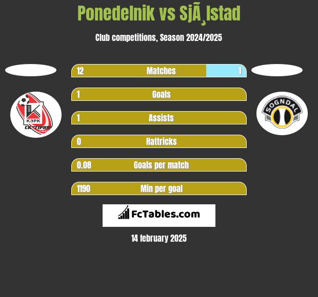 Ponedelnik vs SjÃ¸lstad h2h player stats