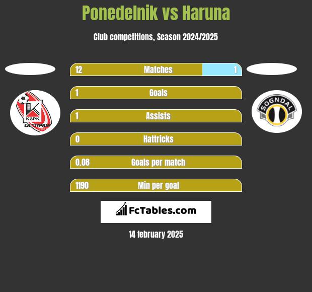 Ponedelnik vs Haruna h2h player stats