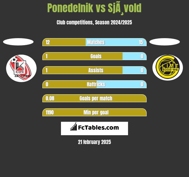 Ponedelnik vs SjÃ¸vold h2h player stats