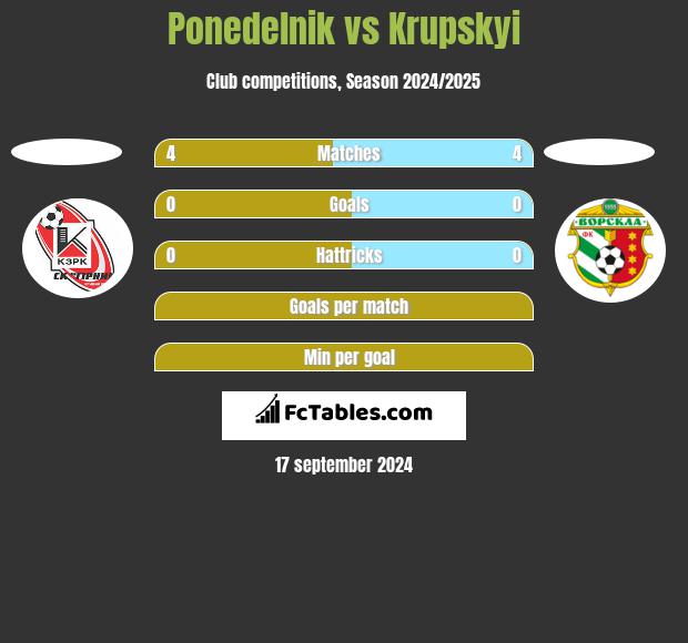 Ponedelnik vs Krupskyi h2h player stats