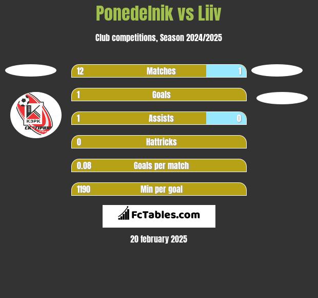 Ponedelnik vs Liiv h2h player stats