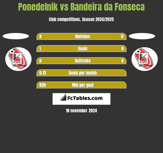 Ponedelnik vs Bandeira da Fonseca h2h player stats