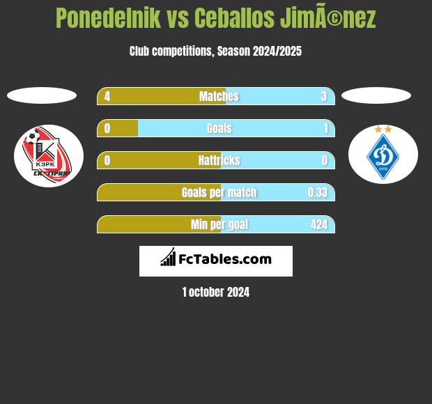 Ponedelnik vs Ceballos JimÃ©nez h2h player stats