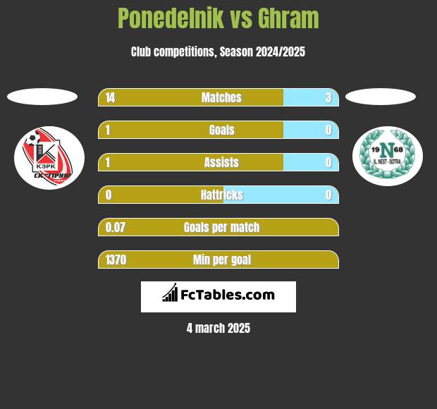 Ponedelnik vs Ghram h2h player stats