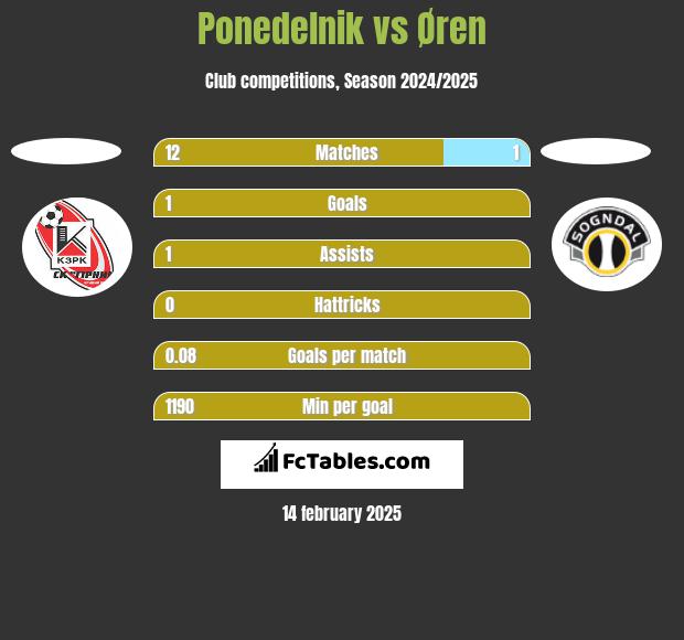 Ponedelnik vs Øren h2h player stats