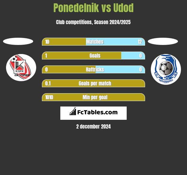 Ponedelnik vs Udod h2h player stats