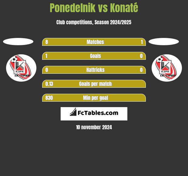 Ponedelnik vs Konaté h2h player stats