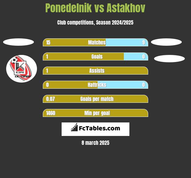 Ponedelnik vs Astakhov h2h player stats