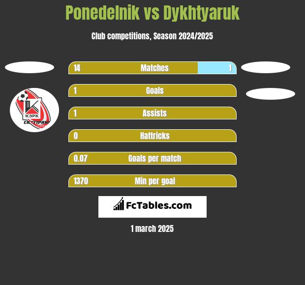 Ponedelnik vs Dykhtyaruk h2h player stats