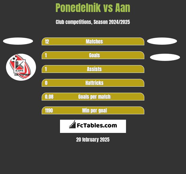 Ponedelnik vs Aan  h2h player stats