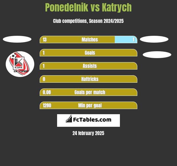 Ponedelnik vs Katrych h2h player stats