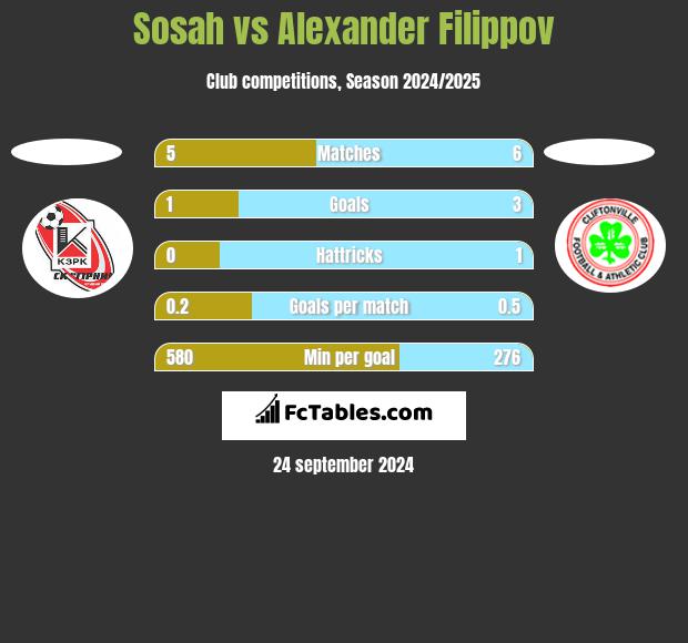 Sosah vs Alexander Filippov h2h player stats