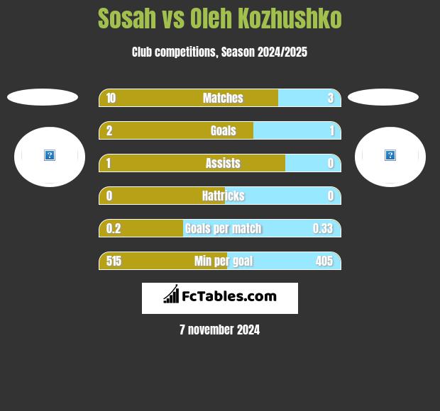 Sosah vs Oleh Kozhushko h2h player stats