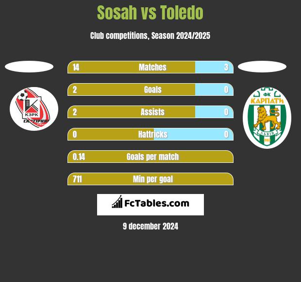 Sosah vs Toledo h2h player stats