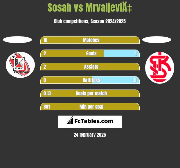 Sosah vs MrvaljeviÄ‡ h2h player stats