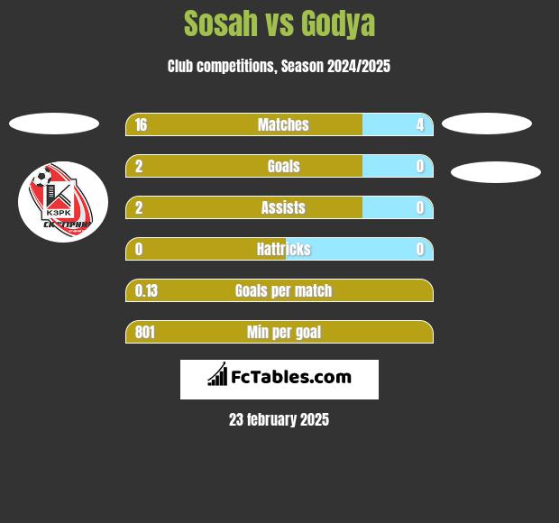 Sosah vs Godya h2h player stats