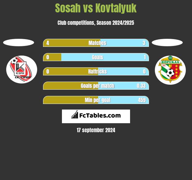 Sosah vs Kovtalyuk h2h player stats