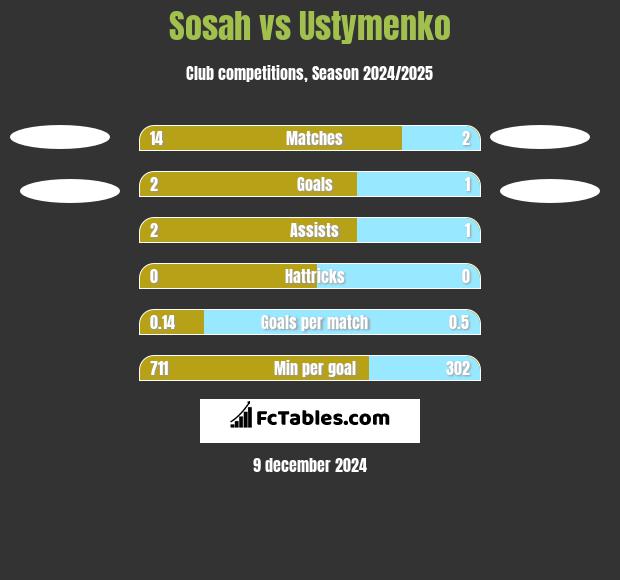 Sosah vs Ustymenko h2h player stats