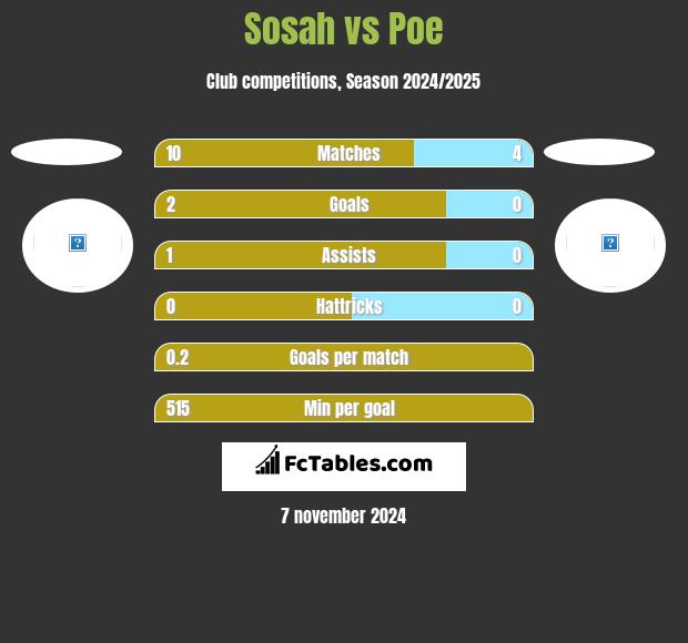 Sosah vs Poe h2h player stats