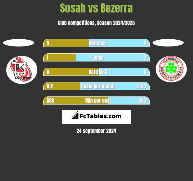 Sosah vs Bezerra h2h player stats