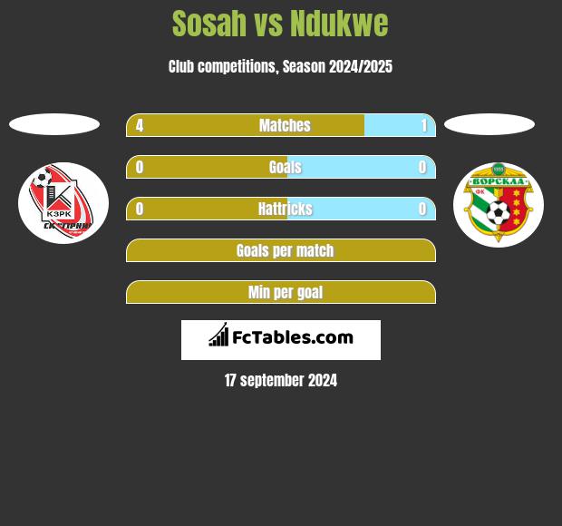 Sosah vs Ndukwe h2h player stats