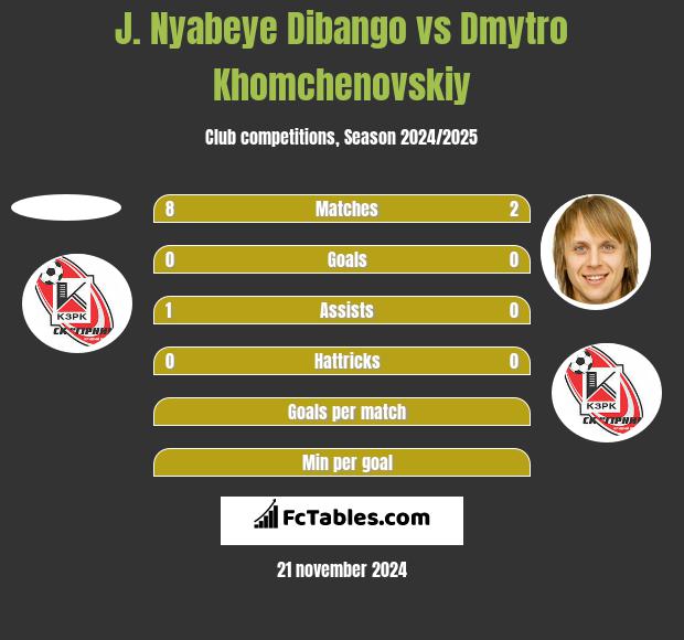 J. Nyabeye Dibango vs Dmytro Chomczenowski h2h player stats