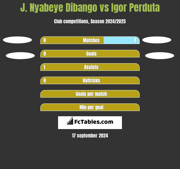 J. Nyabeye Dibango vs Igor Perduta h2h player stats