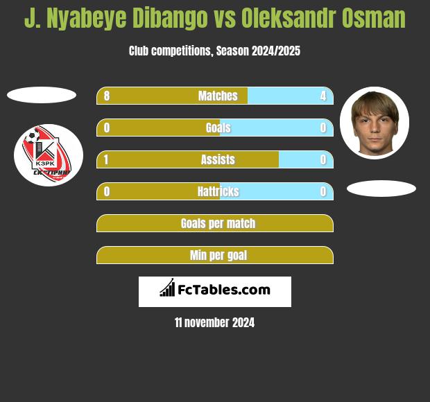 J. Nyabeye Dibango vs Ołeksandr Osman h2h player stats