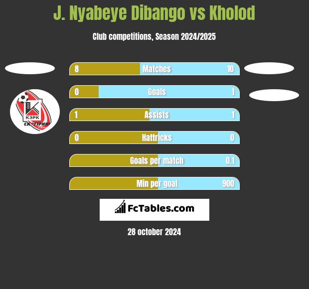 J. Nyabeye Dibango vs Kholod h2h player stats