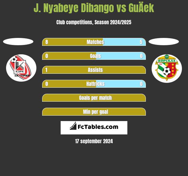 J. Nyabeye Dibango vs GuÄek h2h player stats