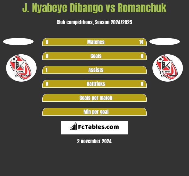 J. Nyabeye Dibango vs Romanchuk h2h player stats