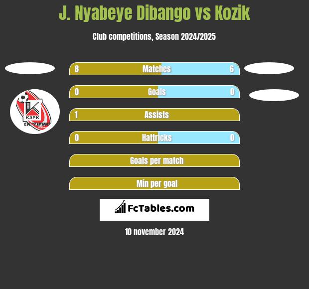 J. Nyabeye Dibango vs Kozik h2h player stats