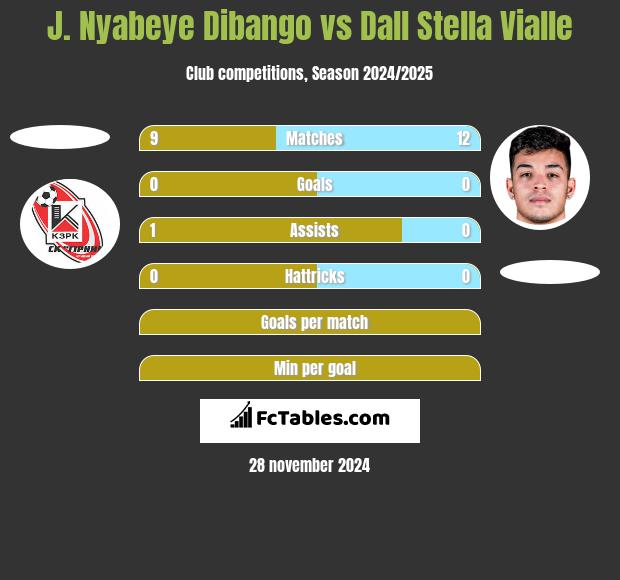 J. Nyabeye Dibango vs Dall Stella Vialle h2h player stats