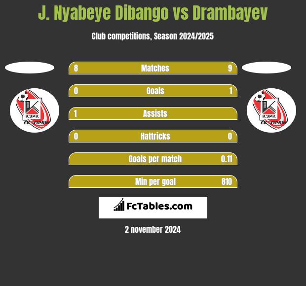 J. Nyabeye Dibango vs Drambayev h2h player stats