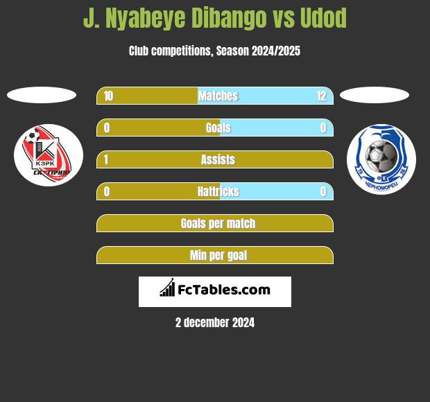 J. Nyabeye Dibango vs Udod h2h player stats