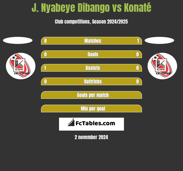 J. Nyabeye Dibango vs Konaté h2h player stats