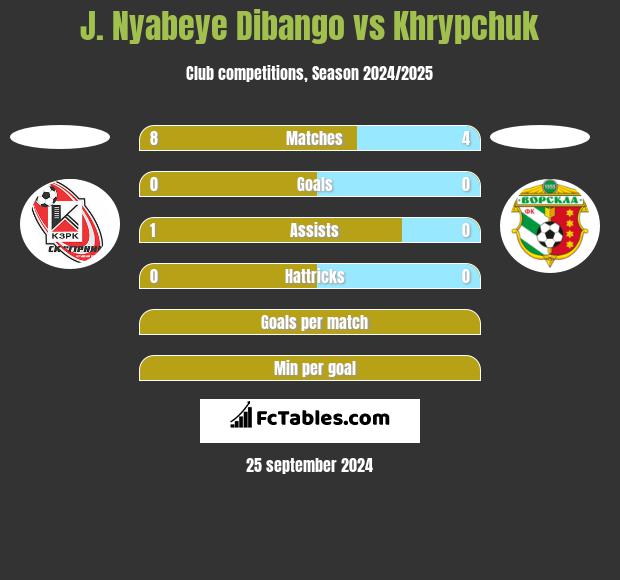 J. Nyabeye Dibango vs Khrypchuk h2h player stats