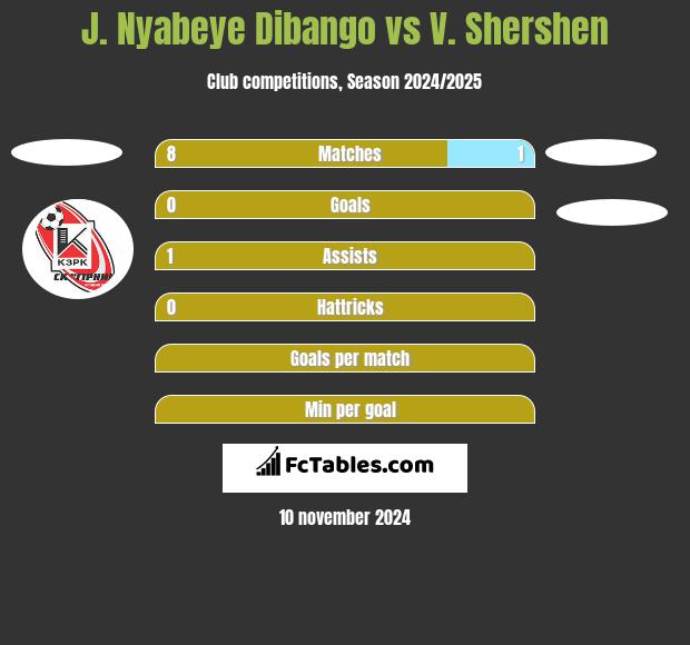 J. Nyabeye Dibango vs V. Shershen h2h player stats