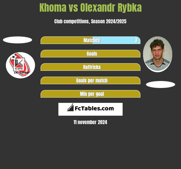 Khoma vs Oleksandr Rybka h2h player stats