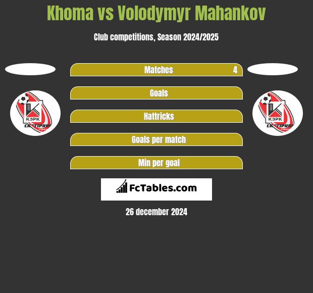 Khoma vs Volodymyr Mahankov h2h player stats