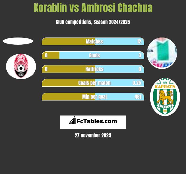 Korablin vs Ambrosi Chachua h2h player stats