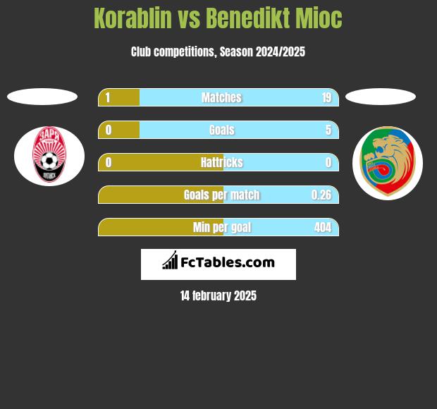 Korablin vs Benedikt Mioc h2h player stats