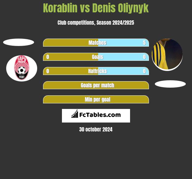 Korablin vs Danies Olijnyk h2h player stats